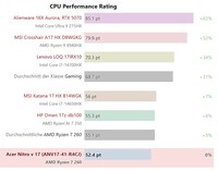 Comparação do desempenho da CPU