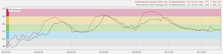 Exercício de intervalo: Sensor de freqüência cardíaca Polar H10 (vermelho), sensor Polar Vantage M2 PPG (verde)