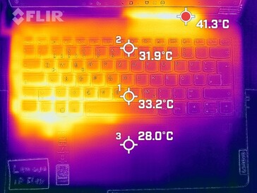 Mapa de calor do teclado (carga)