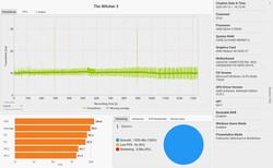 As taxas de moldura Witcher 3 (Ultra pré-definido)