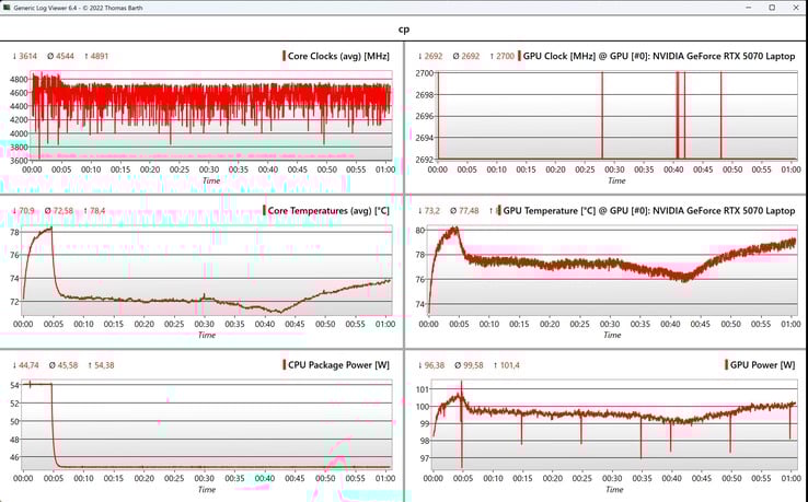 Dados da CPU/GPU durante a execução do Cyberpunk 2077