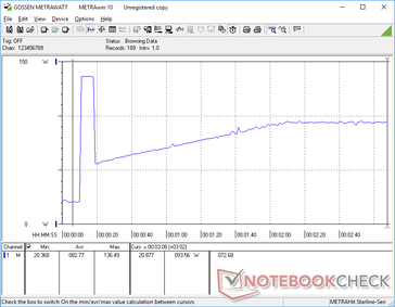 Iniciar Prime95 causaria um pico de consumo de 136,5 W por cerca de 10 segundos antes de cair e eventualmente se estabilizar em 93,6 W. A duração do pico coincide com a duração das taxas máximas do relógio Turbo Boost