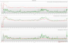 Relógios CPU/GPU, temperaturas e variações de energia durante a tensão Prime95+FurMark