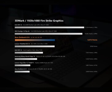 3DMark Fire Strike Comparação de benchmark de gráficos mostrando o desempenho do Snapdragon X2 Elite no laptop Asus Zenbook A14