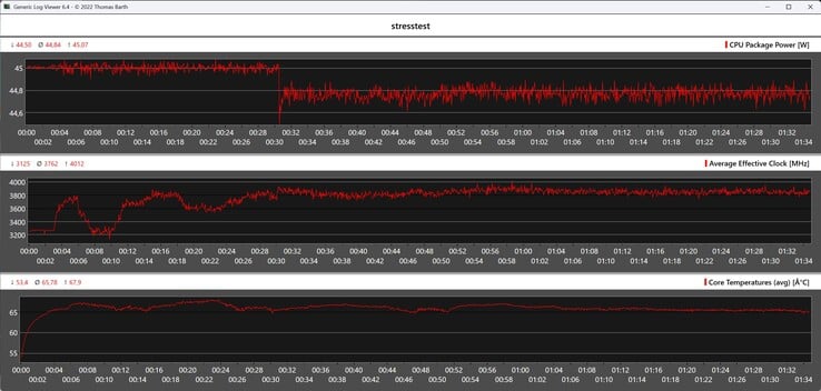 Peladn HA-4 durante o teste de estresse