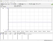 Consumo de energia do sistema de teste - Teste de estresse Prime95