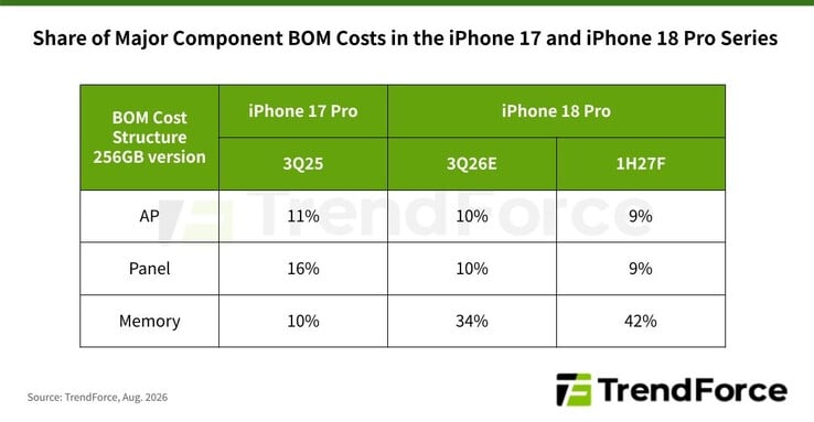 Estimativa da TrendForce para a lista de materiais (BOM) do iPhone 18 Pro