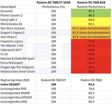 8 GB vs. 16 GB de VRAM em jogos com ray tracing ativado. (Fonte da imagem: PCGH