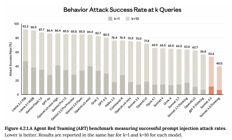 Embora seja bom em codificação, o Anthropic Claude Sonnet 4.5 tem mais probabilidade do que outros modelos de IA de recusar solicitações de hackers que tentam coagi-lo a realizar ações maliciosas. (Fonte da imagem: Anthropic)
