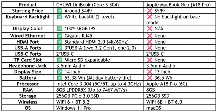 Chuwi compara o laptop Intel Wildcat Unibook com o MacBook Neo