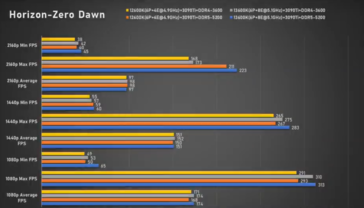 Intel Core i5-13600K Horizon Zero Dawn (imagem via Bilibili)