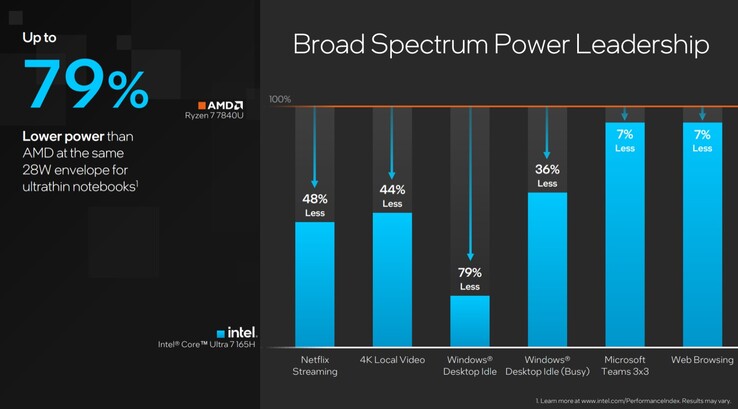 Olhando para trás, até mesmo as afirmações da própria Intel levantaram alguns sinais de alerta - como o fato de que, sob qualquer carga real, a alegada vantagem de eficiência do Meteor Lake evaporou rapidamente. (Imagem: Intel)