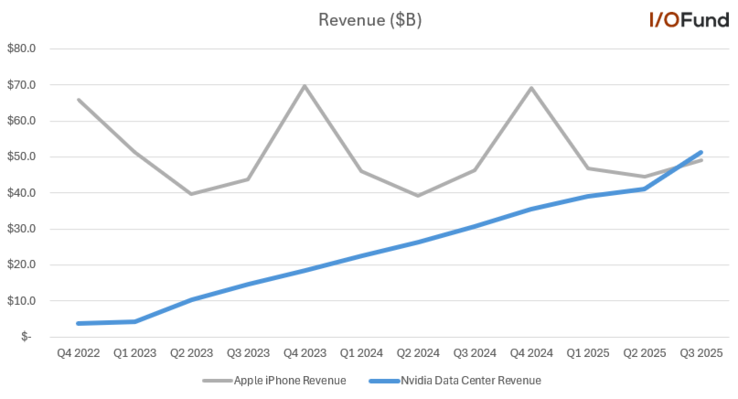 Data Center da Nvidia vs Apple receita do iPhone. (Fonte da imagem: I/O Fund via Beth Kindig on X)