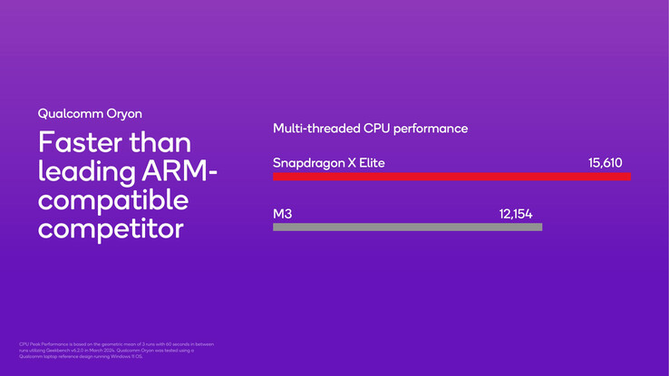 O Snapdragon X Elite supera o Apple M3, mas apenas no teste multi-core do Geekbench 6.2 (Imagem: Qualcomm)