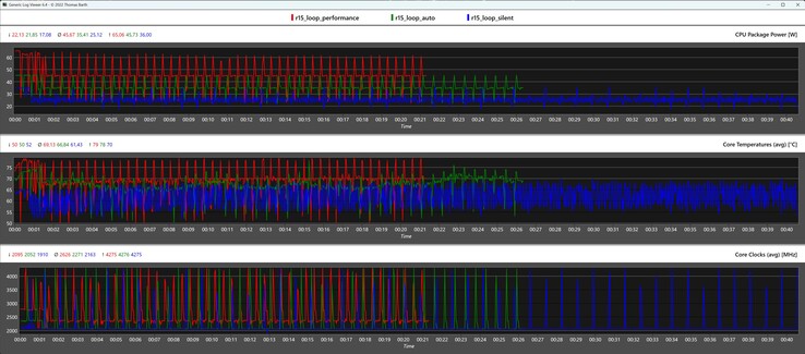 Métricas da CPU durante o loop do Cinebench R15 (modo Silencioso, Automático e Desempenho)