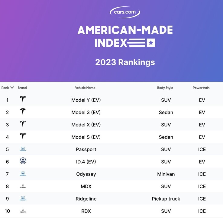 O Cybertruck agora dividirá com o Modelo Y o posto de índice mais fabricado nos Estados Unidos
