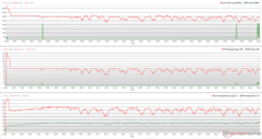 Clocks, temperaturas e variações de energia da CPU/GPU durante o estresse do Prime95