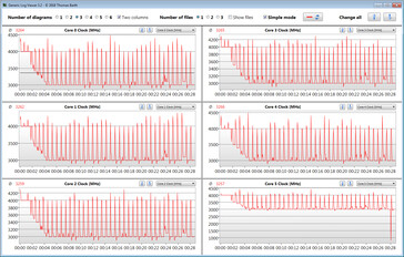 Relógios de CPU durante o loop contínuo CB15