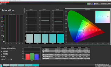 Saturação de cor (cor original do esquema de cores, padrão de temperatura de cor, espaço de cor alvo sRGB)