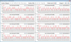 Velocidades de relógio da CPU enquanto operamos nosso loop CB15 (Refrigeração Inteligente)