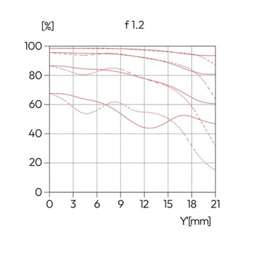 A Leica Noctilux já é significativamente mais nítida em f/1.2 ...