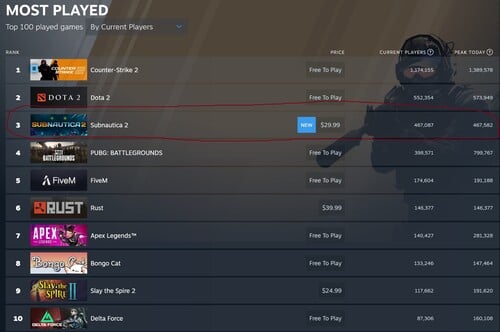 Subnautica 2 Contagem de jogadores do Steam mostrada nos jogos mais jogados