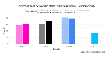 Uber vs Lyft vs Waymo vs Modelo Y preço de viagem de compartilhamento de carona de robotaxi. (Fonte da imagem: Obi)