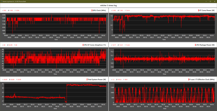 Durante uma cena passiva de uma hora Witcher 3, a GPU funciona quase na velocidade máxima do relógio (1.200 MHz)