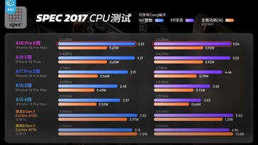 A história é praticamente a mesma com os E-cores do A18 Pro. (Fonte da imagem: Geekerwan)