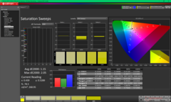 Varreduras de saturação antes da calibração (P3)