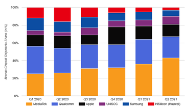Mais estatísticas do novo relatório do mercado SoC de smartphones. (Fonte: Counterpoint Research)