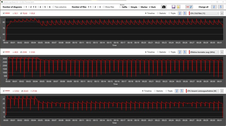 Medidas da CPU durante a execução do laço Cinebench R15