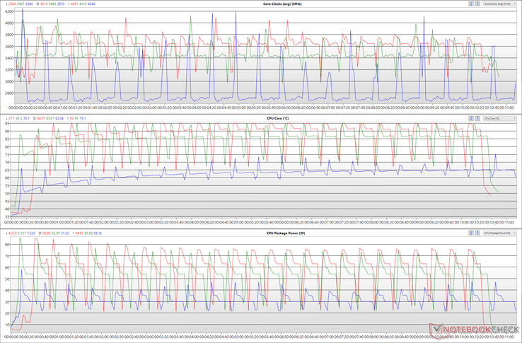 Relógios CPU, temperaturas centrais e potências de embalagem durante um loop Cinebench R15 em vários modos de desempenho. (Vermelho - Desempenho Extremo, Verde - Equilibrado, Azul - Silencioso)