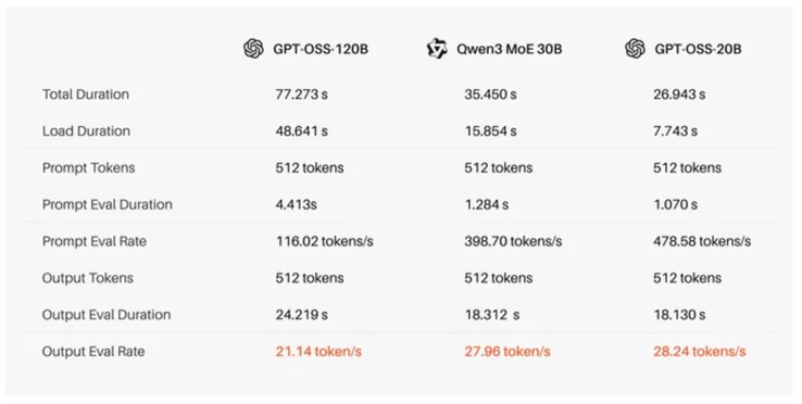 As declarações de desempenho da Tiiny AI para o Pocket Lab mini PC com vários LLMs. (Fonte da imagem: Tiiny AI)