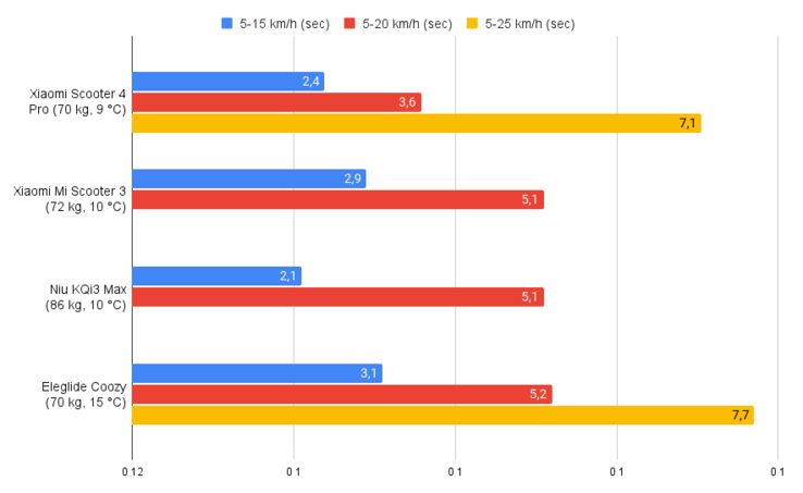 Aceleração em comparação