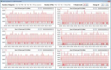 CPU clock speeds during the CB15 loop (Turbo)