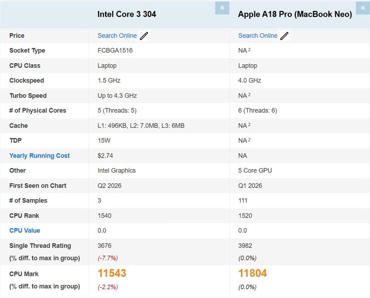 Intel Core 3 304 x Apple A18 Pro do MacBook Neo no PassMark