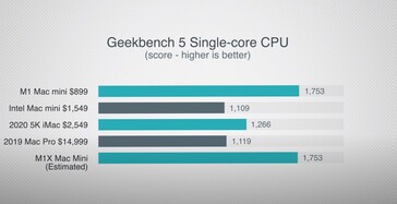 Estimativa Geekbench 5 single. (Fonte de imagem: Max Tech)