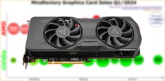 O RX 7800 XT foi lançado a um preço inicial de US$ 499 em setembro de 2023. (Fonte: 3DCenter/Notebookcheck/editado)