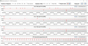 Velocidades do relógio da CPU durante a execução do loop CB15 (modo Performance)