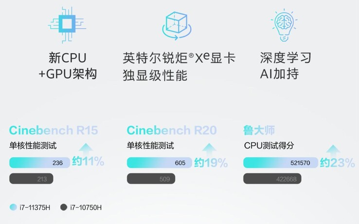 Intel Core i7-11375H Edição especial vazamento de desempenho single-core. (Fonte de imagem: @9550pro no Twitter)