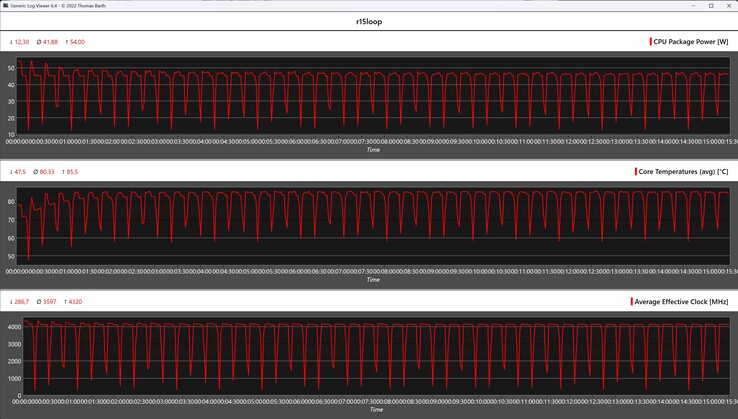 Métricas da CPU durante o loop do Cinebench R15