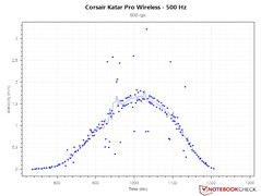 1.7 m/s PCS a 500 Hz - 800 DPI