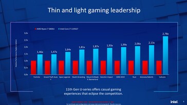 Core i7-1195G7 vs. Ryzen 7 5800U - Jogos. (Fonte: Intel)