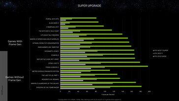 Nvidia GeForce RTX 4070 Ti Super vs RTX 3070 Ti e RTX 2070 Super a 1440p. (Fonte: Nvidia)