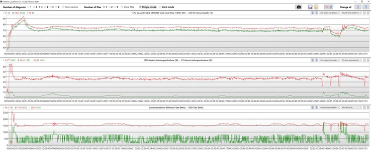 Teste de estresse: vermelho = CPU; verde = GPU