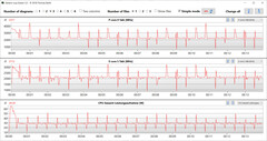 Relógio de CPU durante a execução do loop CB15 (modo normal)