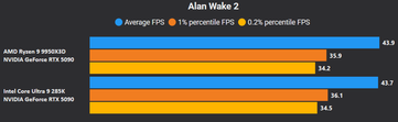 Alan Wake 2 4K sem DLSS