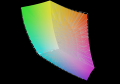 Cobertura de cores do DisplayP3