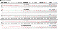 Velocidades do relógio da CPU durante a execução do loop CB15 (Desempenho)